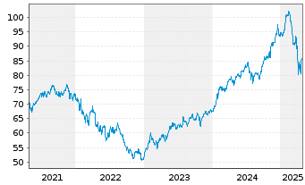 Chart iShs Tr.-Gbl Communic.Services - 5 Years