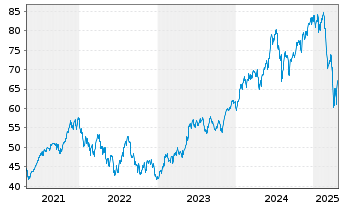 Chart IShares Tr.-S&P Gl.Info Tech.S - 5 Years