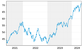 Chart IShares Tr.-S&P Gl.Info Tech.S - 5 Years