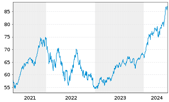 Chart iShares Tr.-S&P 500 Growth In. - 5 Jahre