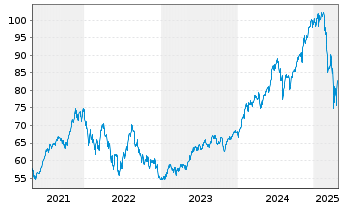 Chart iShares Tr.-S&P 500 Growth In. - 5 Jahre