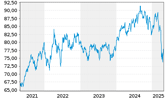 Chart iShares Tr.-S&P Gl.Healthc.S.I - 5 Years