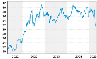 Chart iShares Tr.-S&P Gl.Energy S.I - 5 Jahre