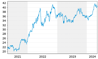 Chart iShares Tr.-S&P Gl.Energy S.I - 5 années