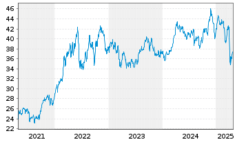 Chart iShares Tr.-Gldm.S.Nat.Res In. - 5 années