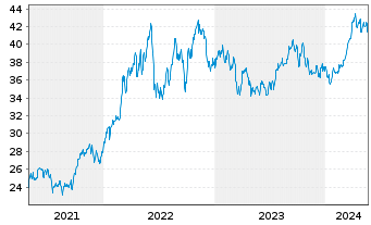 Chart iShares Tr.-Gldm.S.Nat.Res In. - 5 Years