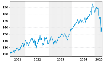 Chart iShares Tr.-S&P 500 Value Ind. - 5 années