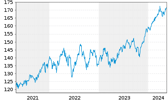 Chart iShares Tr.-S&P 500 Value Ind. - 5 Jahre