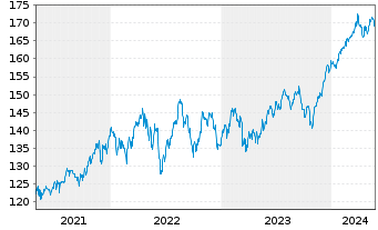 Chart iShares Tr.-S&P 500 Value Ind. - 5 Years