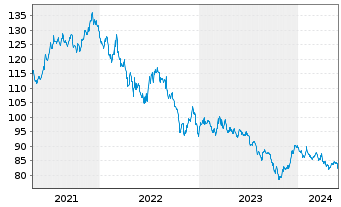 Chart iShs Tr.-Barclays 20+ Year Tr. - 5 Jahre
