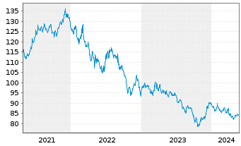 Chart iShs Tr.-Barclays 20+ Year Tr. - 5 Years