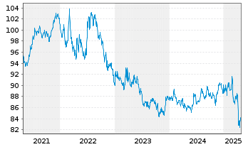 Chart iShares Tr.-Barc.7-10 Yr.Tr.Bd - 5 Years