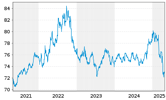 Chart iShares Tr.-Barclays 1-3Yr Tr. - 5 Jahre