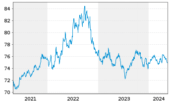 Chart iShares Tr.-Barclays 1-3Yr Tr. - 5 Jahre