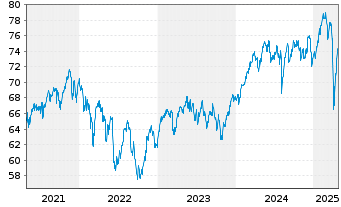 Chart iShares Tr.-MSCI EAFE Index Fd - 5 Jahre