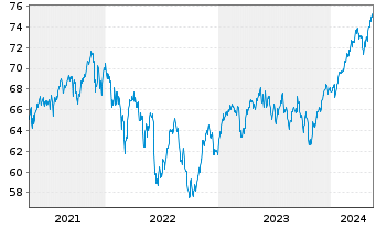 Chart iShares Tr.-MSCI EAFE Index Fd - 5 Jahre