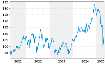 Chart IShares Tr.-Russ.Midcap Val.I. - 5 Years