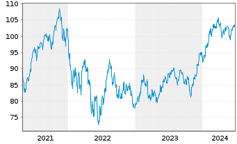 Chart iShares Tr.-Russell MidCap Gr. - 5 Years