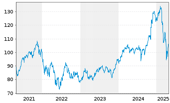 Chart iShares Tr.-Russell MidCap Gr. - 5 Years