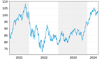 Chart iShares Tr.-Russell MidCap Gr. - 5 Jahre