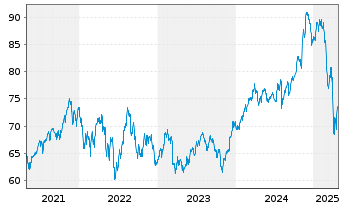 Chart iShares Tr.-MidCap Index Fund - 5 Years