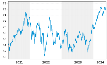 Chart iShares Tr.-MidCap Index Fund - 5 Years