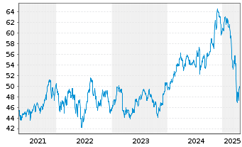 Chart iShares Tr.-Core S&P Mid-Cap - 5 Years