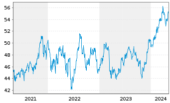 Chart iShares Tr.-Core S&P Mid-Cap - 5 années