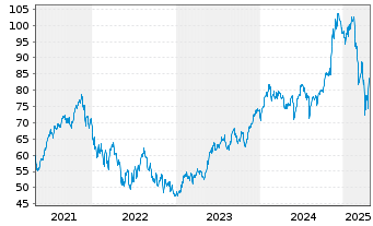 Chart iShs Tr.-Expand.Tech-Soft.Sec. - 5 Years