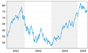 Chart iShs Tr.-Expand.Tech-Soft.Sec. - 5 Years