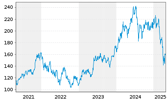 Chart iShares Tr.-Gldm.S.Semic.I.Fd - 5 Years