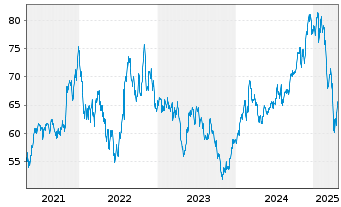 Chart iShsTr.-Nth.Am.Te.-Mu.Netw.ETF - 5 années