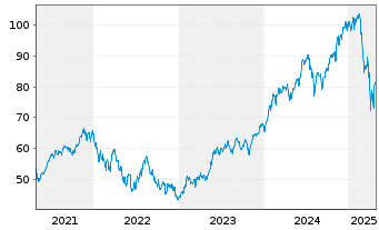 Chart iShs Tr.-Expand.Tech Sect. ETF - 5 Jahre