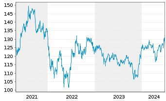 Chart Ishares Trust NASDAQ Biotechnology Index Fund - 5 Years
