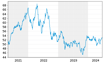 Chart iShares Tr.-Cohen+Steers Majo. - 5 Years