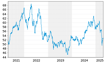 Chart iShares Tr.-Cohen+Steers Majo. - 5 Years