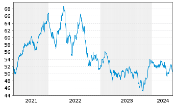 Chart iShares Tr.-Cohen+Steers Majo. - 5 Years