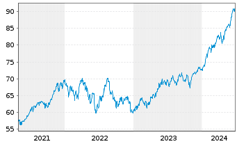 Chart iShares Tr.-S&P Global 100 In. - 5 Jahre