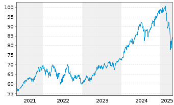 Chart iShares Tr.-S&P Global 100 In. - 5 années