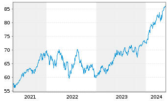 Chart iShares Tr.-S&P Global 100 In. - 5 Years