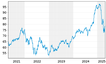 Chart iShares Tr.-DJ US Cons.Cy.Sec. - 5 Jahre