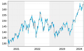 Chart iShares Tr.-Russell 1000 Value - 5 Years