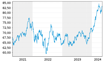 Chart iShares Tr.-S&P M.C.400 Growth - 5 années