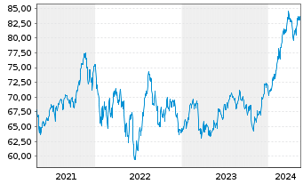 Chart iShares Tr.-S&P M.C.400 Growth - 5 Jahre