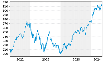 Chart iShares Tr.-Russell 1000 Gwth - 5 Jahre