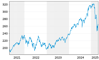 Chart iShares Tr.-Russel 1000 Index - 5 Jahre