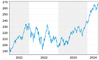 Chart iShares Tr.-Russel 1000 Index - 5 Jahre