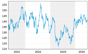Chart iShares Tr.-Russell 2000 Value - 5 Years