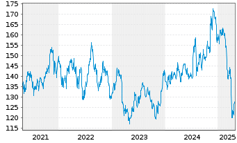 Chart iShares Tr.-Russell 2000 Value - 5 Years