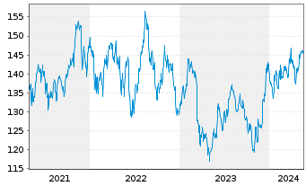 Chart iShares Tr.-Russell 2000 Value - 5 Jahre